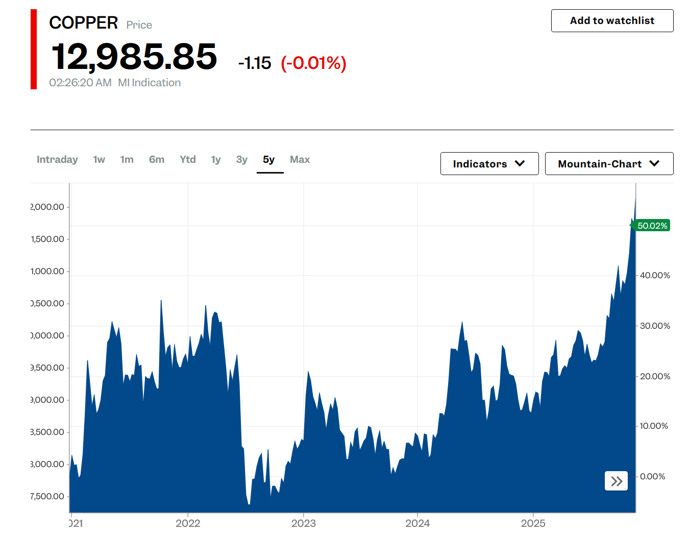 Copper Prices