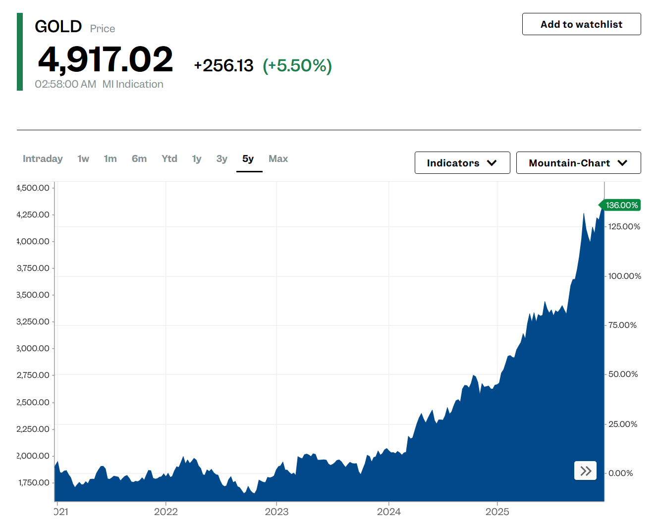 Gold Prices