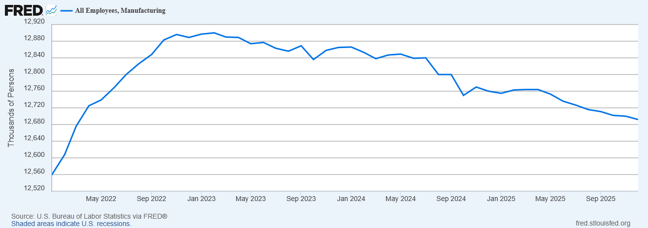 All employees, manufacturing graph