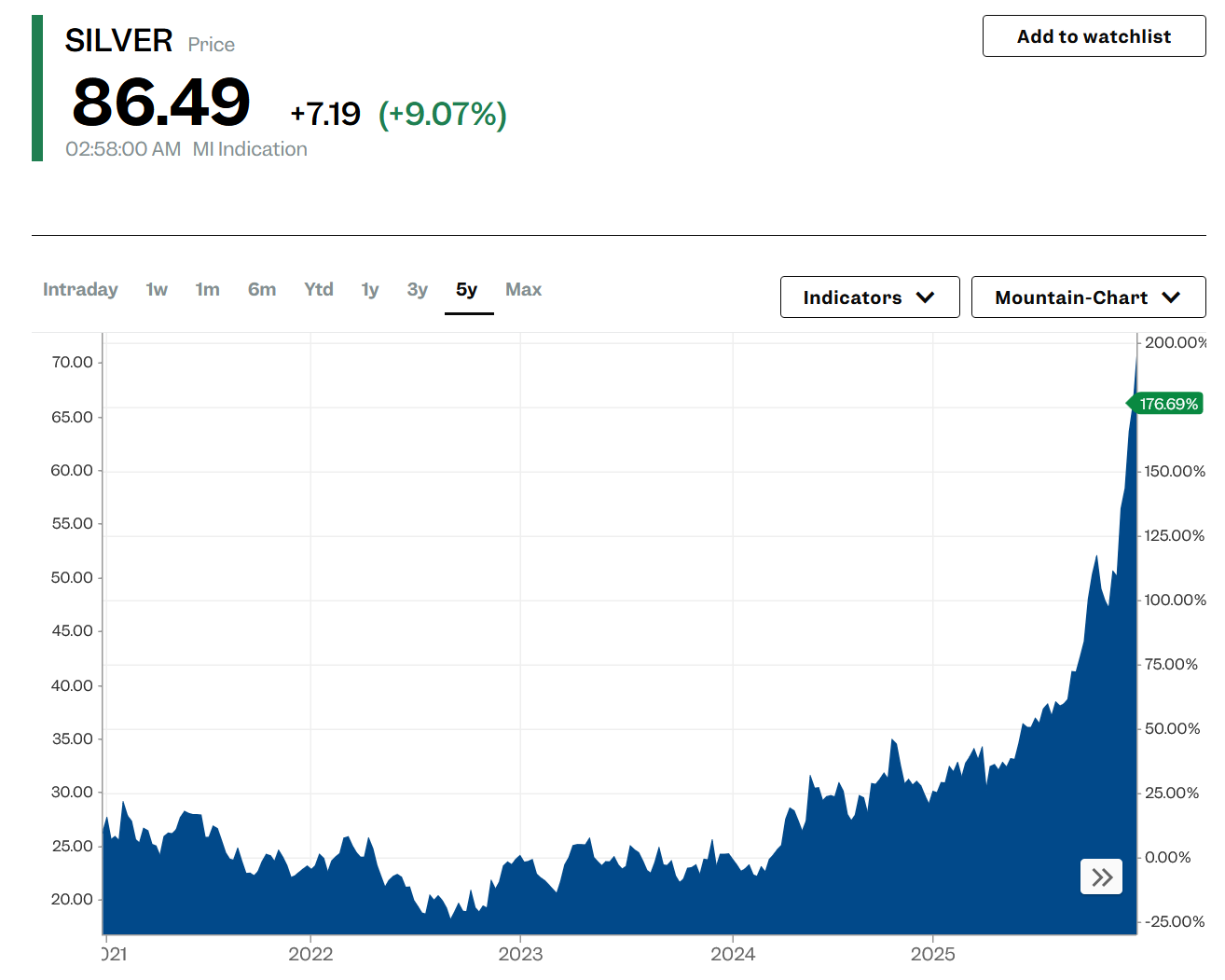 Silver Prices