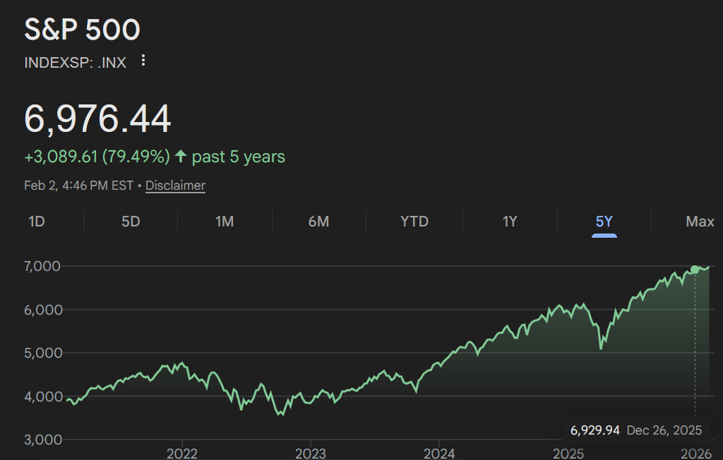 S&P 500 Market Summary