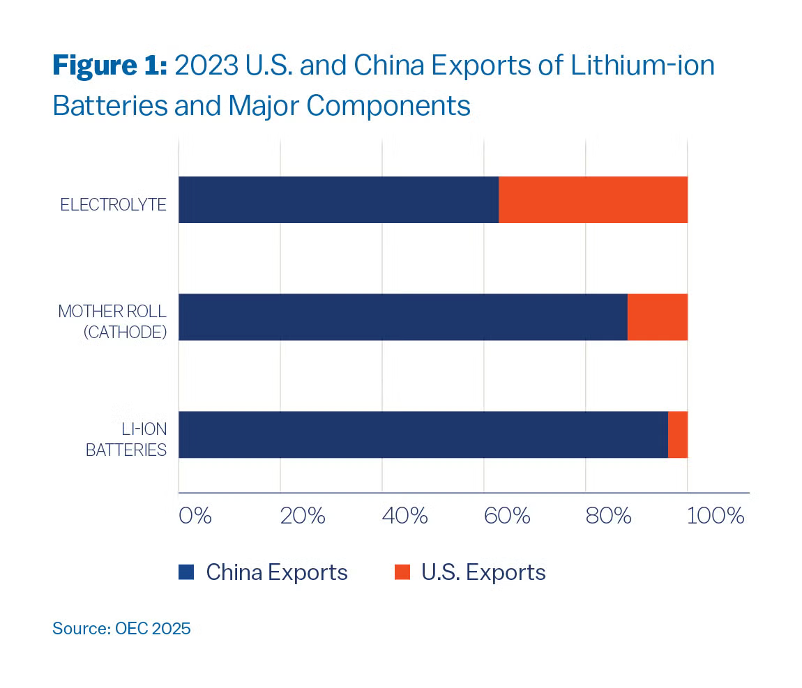 China versus the US on Battery Exports
