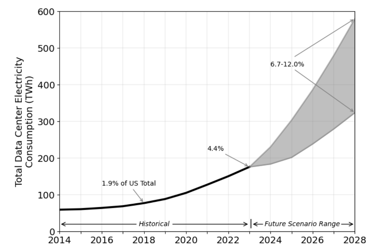 Data Center Energy Use