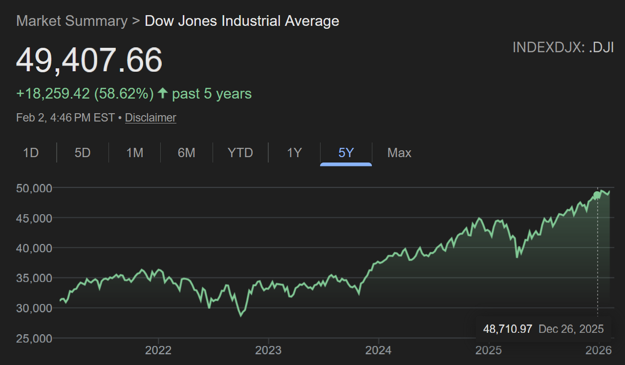 DOW Market Summary