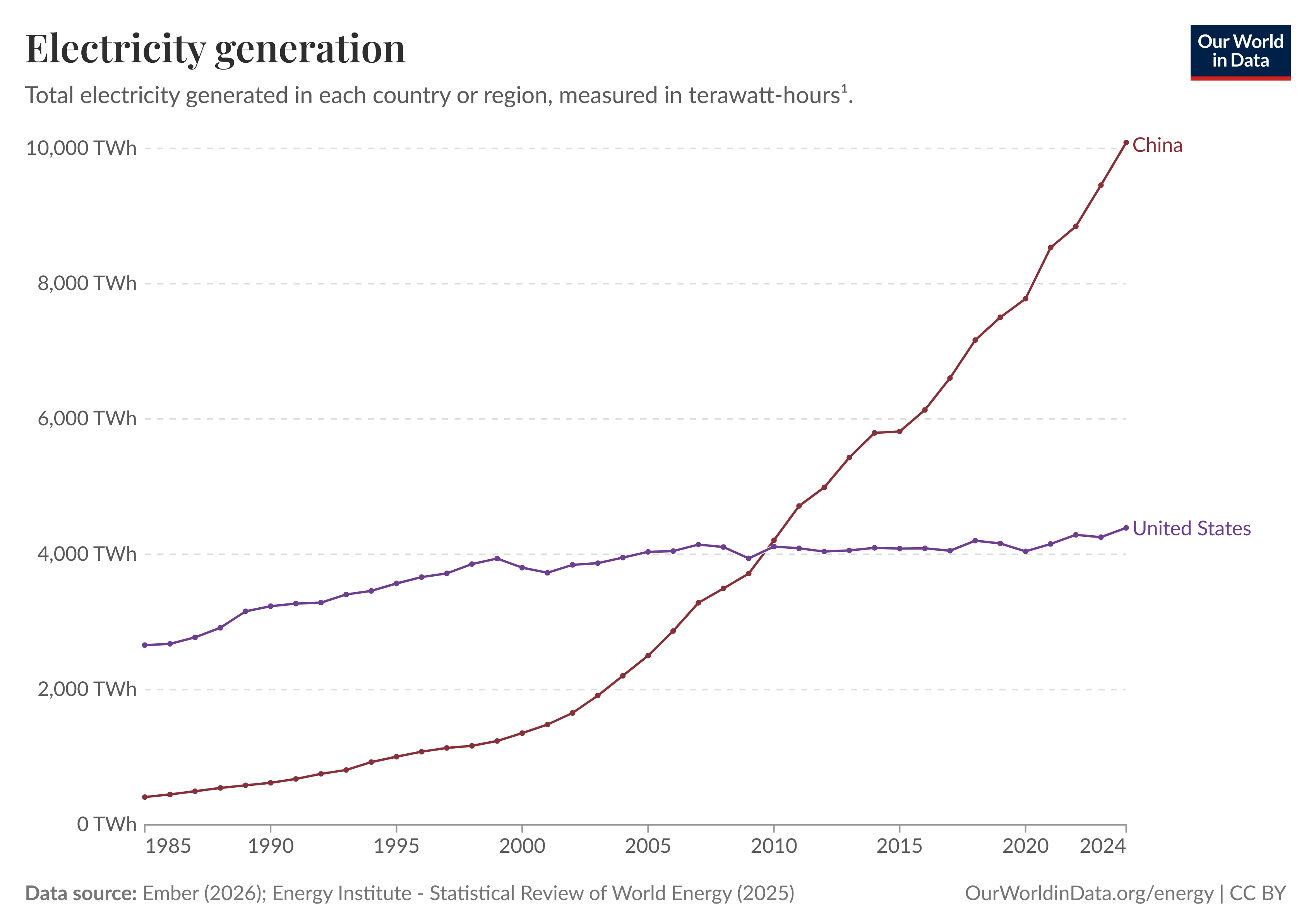 Electricity generation