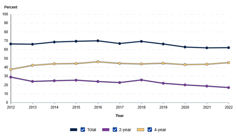 Family Income By School