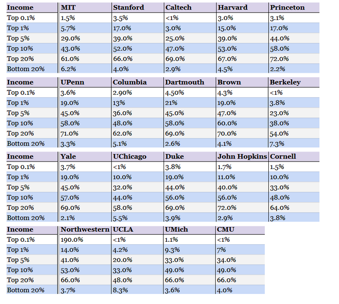 Family Income By School