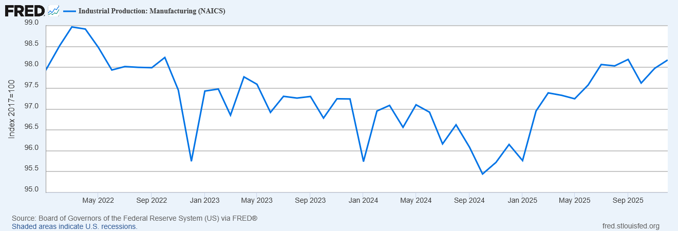 Industrial Production Graph