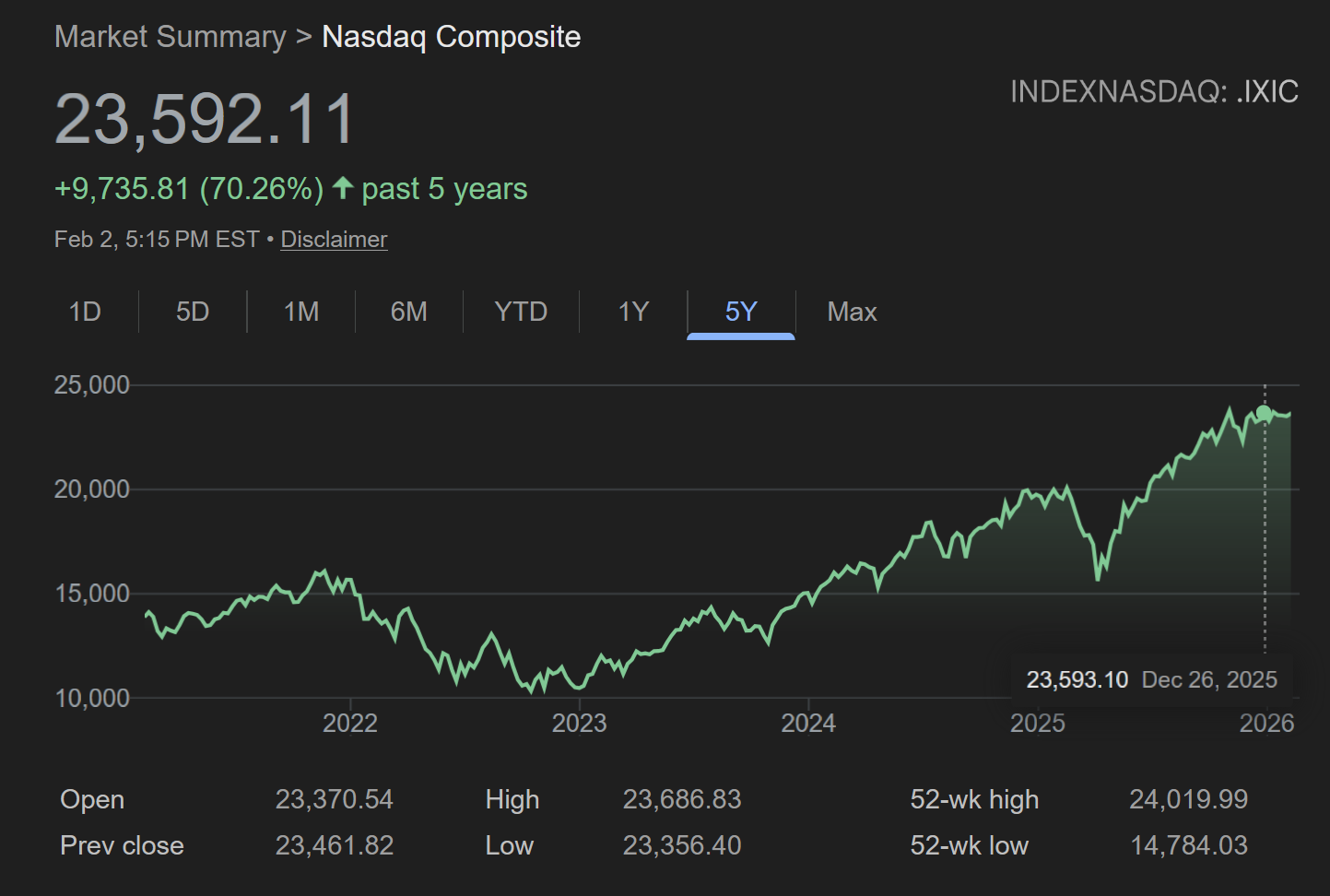 Nasdaq Market Summary