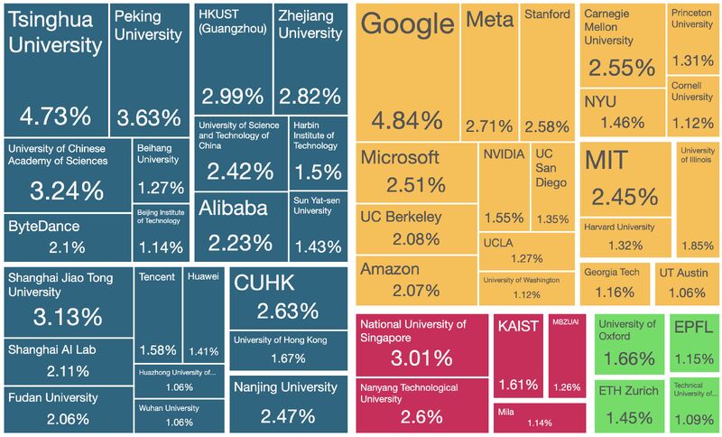 2025 NeurIPS contributions broken down