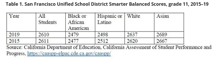 SFUSD Test Scores