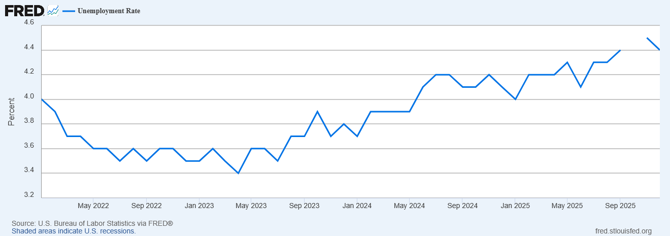 Unemployment Rate Graph