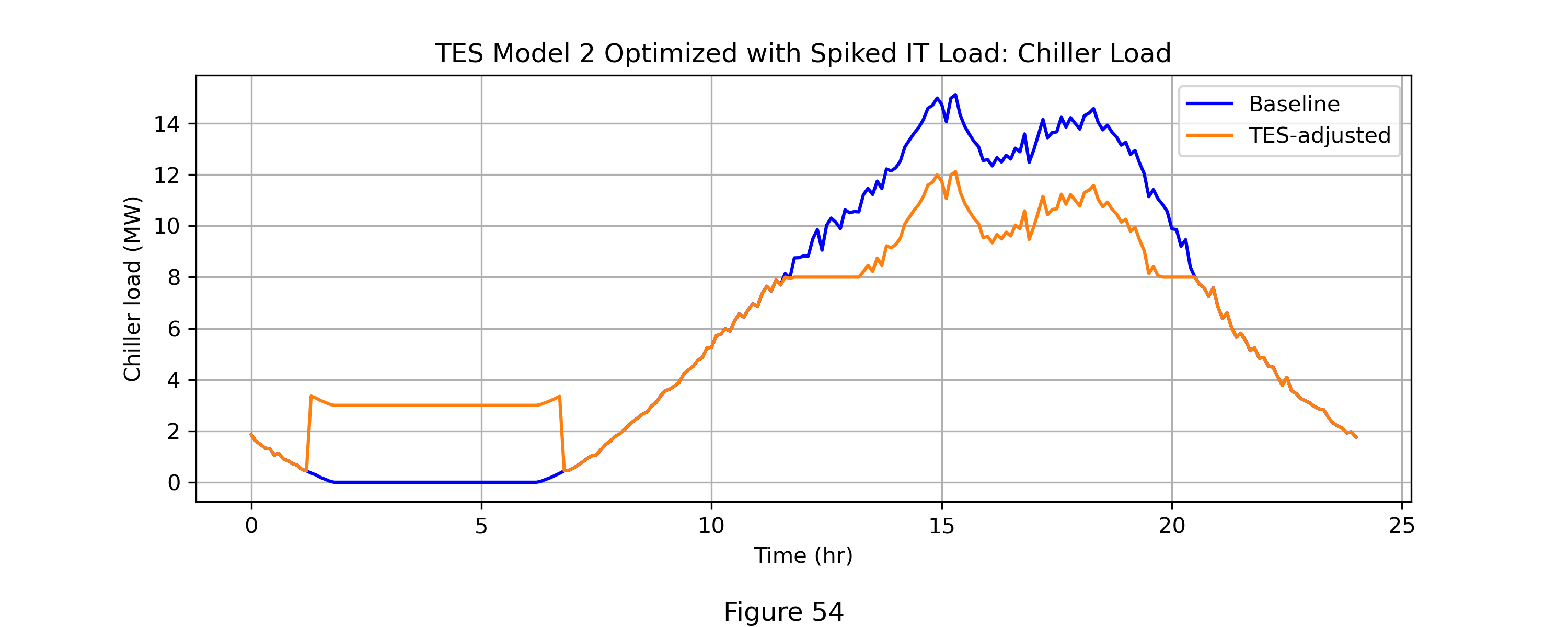 TES-adjusted chiller load compared with baseline